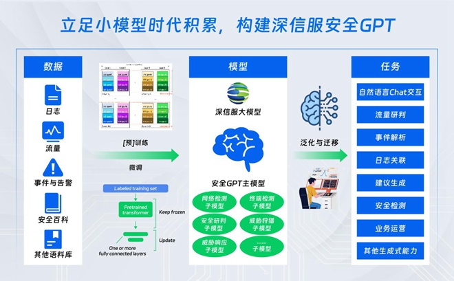 深信服安全 GPT 技术应用一文详解