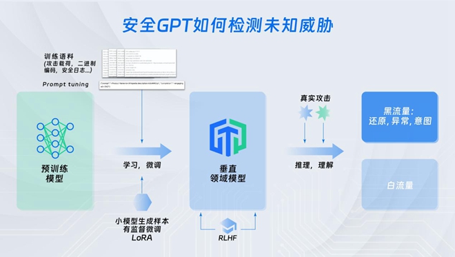 深信服安全 GPT 技术应用一文详解