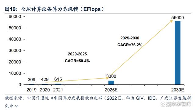 通信行业专题报告：GPT~4 引发新一轮 AI 算力需求爆发