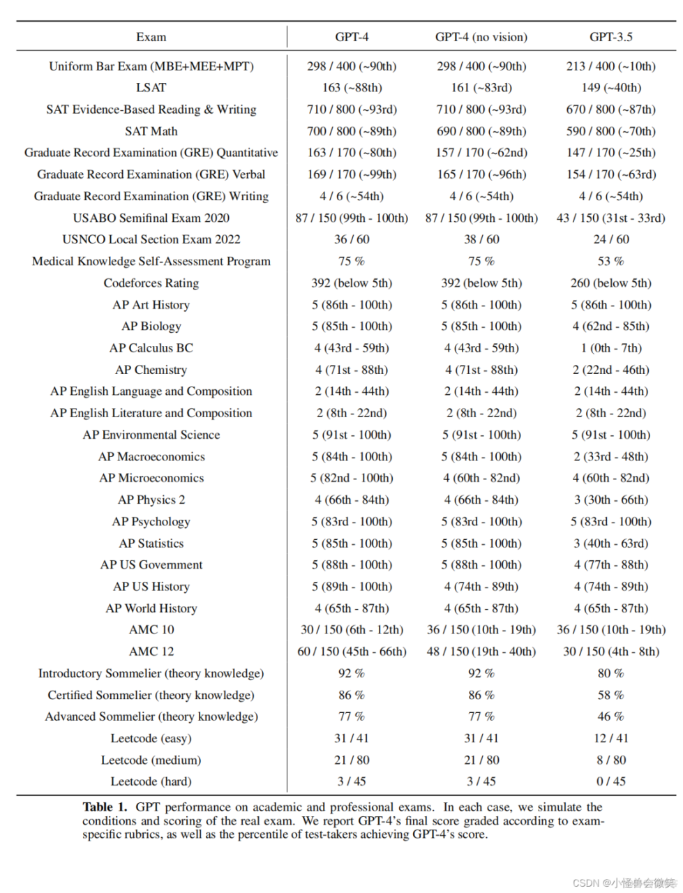 GPT- 4 原论文详细解读（GPT-4 Technical Report）_github