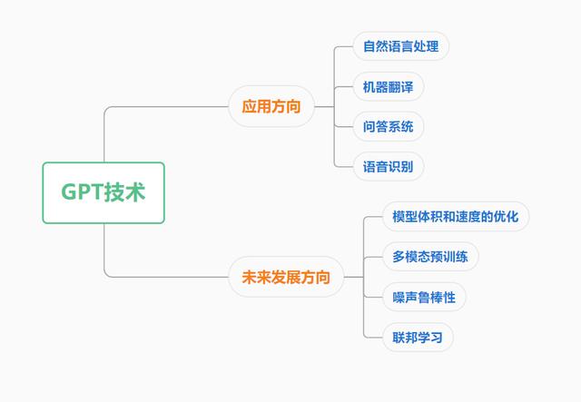 什么是 GPT 技术？它的未来发展方向是什么？