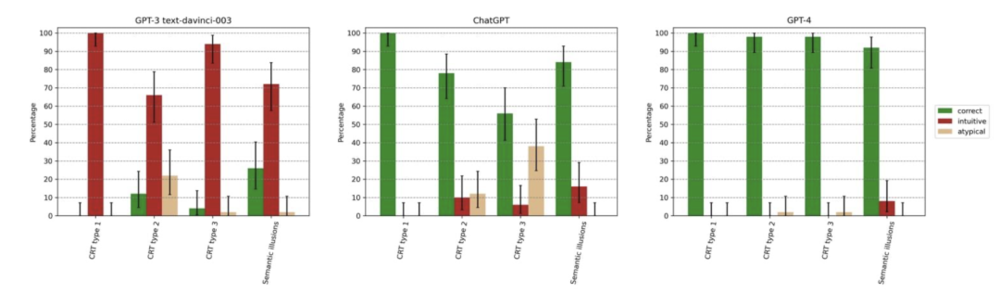 GPT-3、ChatGPT 和 GPT-4，一起做脑筋急转弯