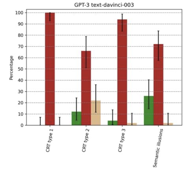 GPT-3、ChatGPT 和 GPT-4，一起做脑筋急转弯