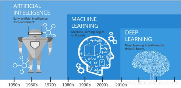 什么是人工智能？人工智能、机器学习、深度学习三者之间有什么关系吗？