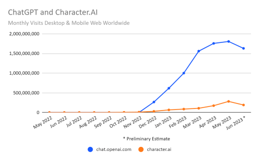 聊天机器人新鲜劲过了？6 月 ChatGPT 访问量环比下滑近 10%，排名第二的 Character.AI 暴跌 32%