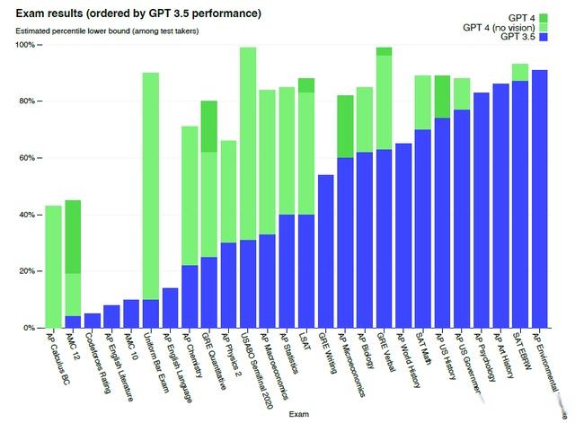 ChatGPT 又又又更新了，多模态 GPT- 4 大模型发布