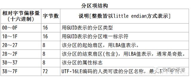 GPT 分区详解