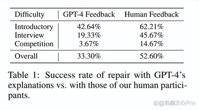 只有 GPT- 4 可以自我改进，GPT-3.5 都不行，MIT& 微软代码实验新发现