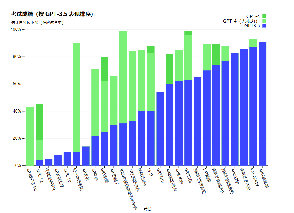 压力给到百度了，GPT- 4 震撼发布！有 4 个惊喜，但仍有 3 个遗憾！