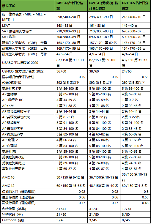 压力给到百度了，GPT- 4 震撼发布！有 4 个惊喜，但仍有 3 个遗憾！