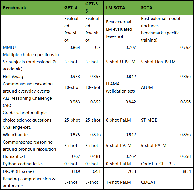 压力给到百度了，GPT- 4 震撼发布！有 4 个惊喜，但仍有 3 个遗憾！