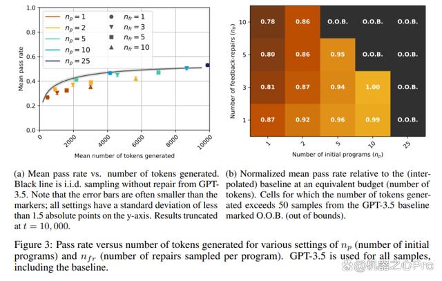 只有 GPT- 4 可以自我改进，GPT-3.5 都不行，MIT& 微软代码实验新发现