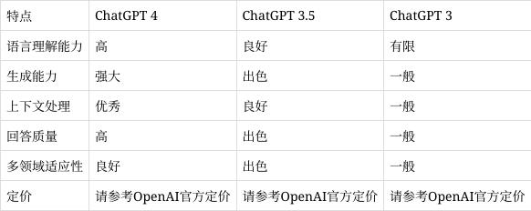 ChatGPT4 与 ChatGPT3.5 和 ChatGPT3 详细区别及对比