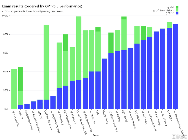 恐怖的 GPT-4