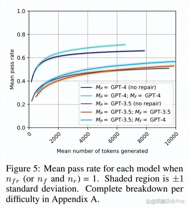 只有 GPT- 4 可以自我改进，GPT-3.5 都不行，MIT& 微软代码实验新发现