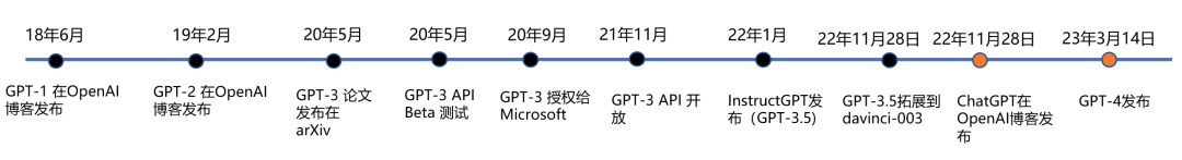 GPT- 4 的前世、今生和未来！