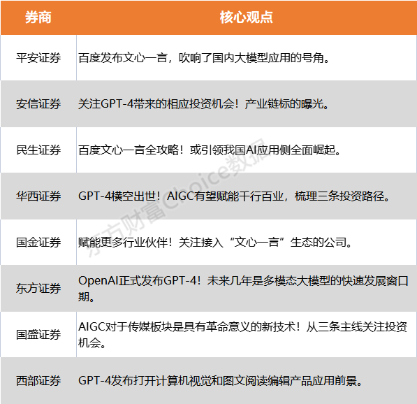 券商研报：GPT- 4 被吹爆！“中国版 ChatGPT”也来了，受益标的曝光