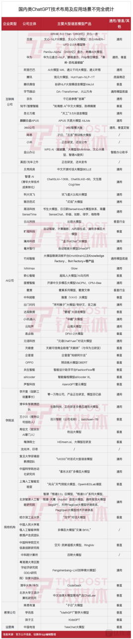 钛媒体 App 编辑统计国内 AI 大模型数据最新信息