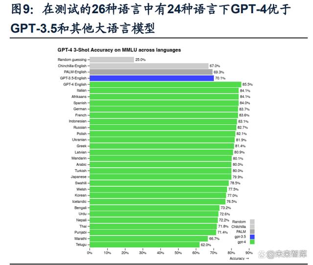 通信行业专题报告：GPT~4 引发新一轮 AI 算力需求爆发