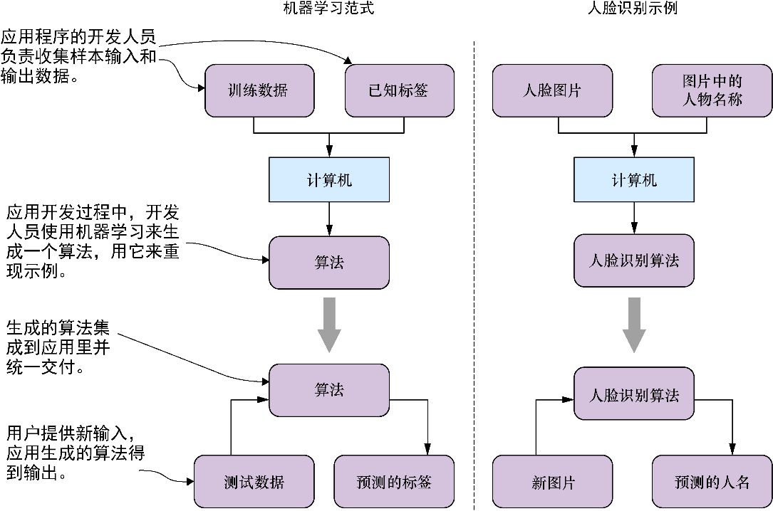 什么是机器学习？机器学习与 AI 的关系？