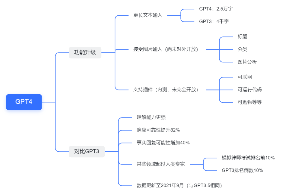 GPT3 和 GPT4 有什么区别？