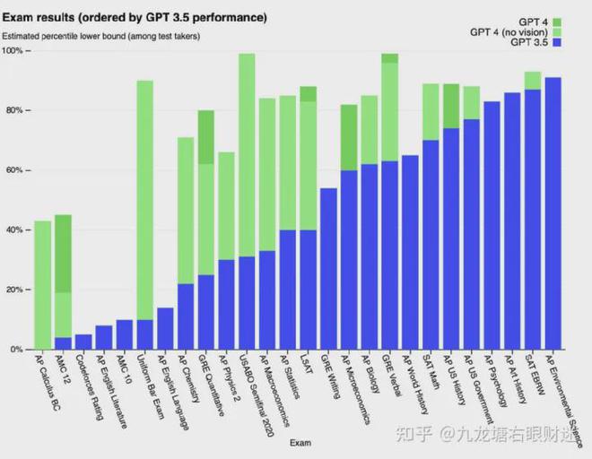 财迷‖终结者来临:GPT4 出世, 吊打所有竞争对手, 文中附使用攻略