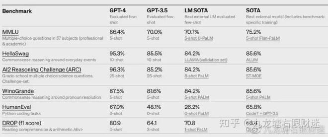 财迷‖终结者来临:GPT4 出世, 吊打所有竞争对手, 文中附使用攻略