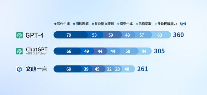 AI 之战 ChatGPT /GPT-4/ 文心一言 性能对比测试 谁能笑到最后？