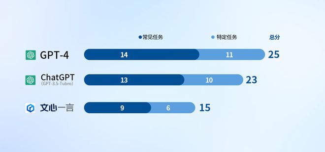 AI 之战 ChatGPT /GPT-4/ 文心一言 性能对比测试 谁能笑到最后？