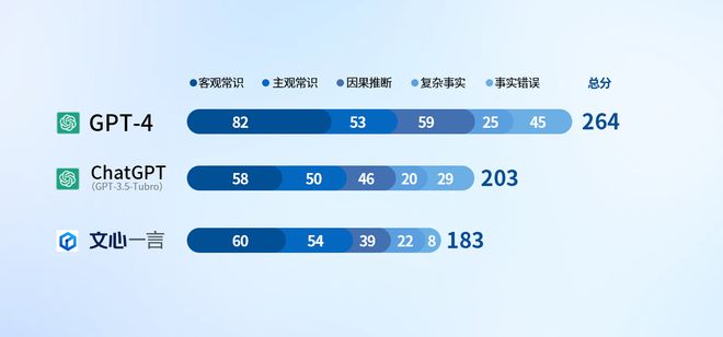 AI 之战 ChatGPT /GPT-4/ 文心一言 性能对比测试 谁能笑到最后？