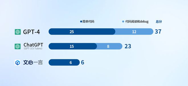 AI 之战 ChatGPT /GPT-4/ 文心一言 性能对比测试 谁能笑到最后？