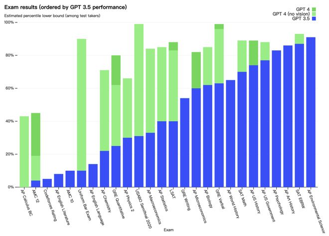 GPT-4 重磅发布，有哪些升级和变化？