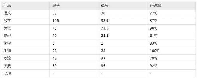 GPT- 4 之高考评测