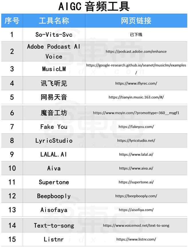 卷王都在用！100 款宝藏级 AIGC 工具分享，强烈建议收藏！！