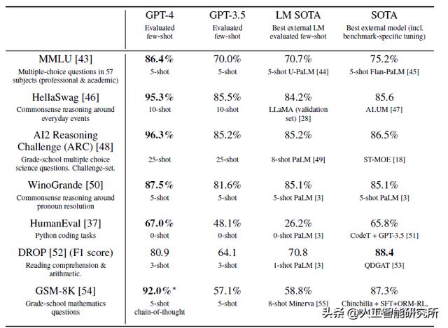 ChatGPT 又又又更新了，多模态 GPT- 4 大模型发布