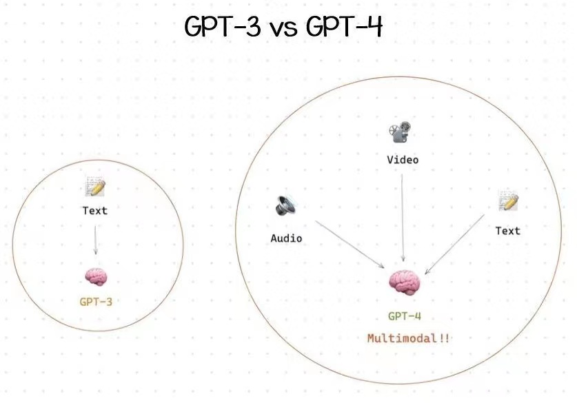 GPT- 4 来了，但不要担心：你还不会失业