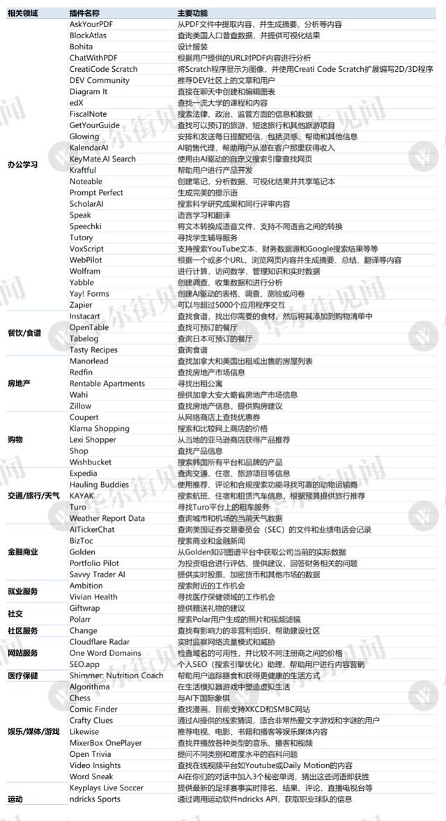 AI“应用商店”来了！OpenAI 首批 70 个 ChatGPTPlugin 最全梳理