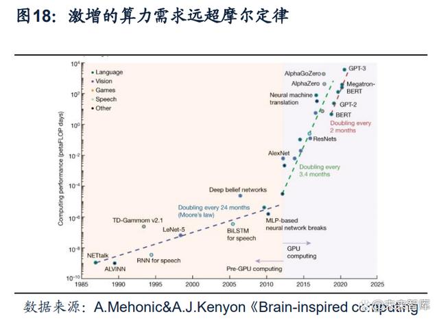 通信行业专题报告：GPT~4 引发新一轮 AI 算力需求爆发