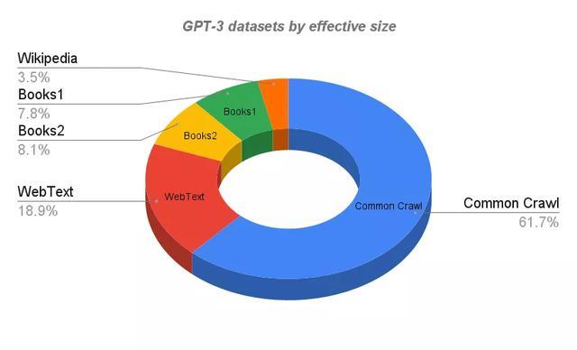 GPT- 4 参数将达 10 兆！此表格预测全新语言模型参数将是 GPT- 3 的 57 倍