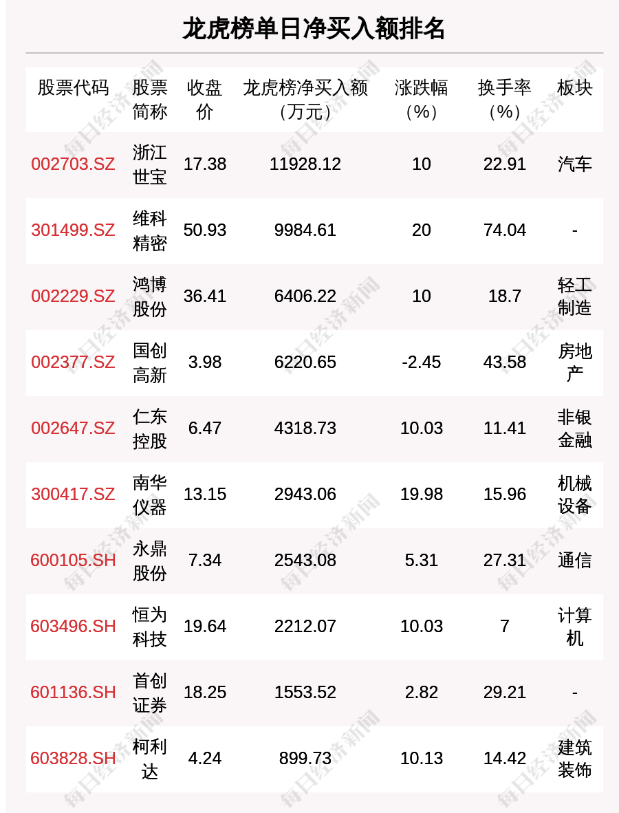 每经操盘必知（晚间版）丨北向资金卖出 50 亿；美股三大期指齐挫；惠誉下调美国信用评级至 AA+；OpenAI 据称正测试 DALL-E 3 模型