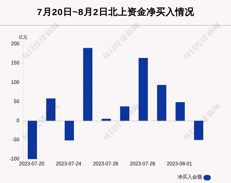 每经操盘必知（晚间版）丨北向资金卖出 50 亿；美股三大期指齐挫；惠誉下调美国信用评级至 AA+；OpenAI 据称正测试 DALL-E 3 模型