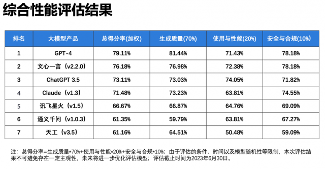 火力全开！百度文心 3.5 三大维度、20 项指标国内问鼎！