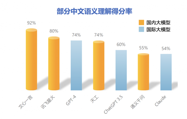 火力全开！百度文心 3.5 三大维度、20 项指标国内问鼎！