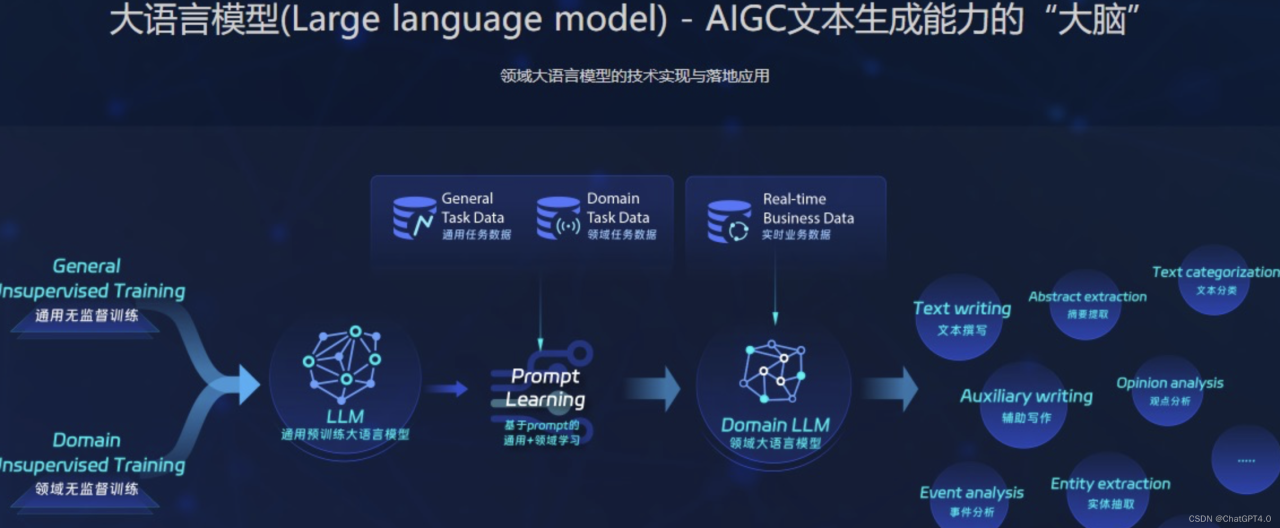 国产 AIGC 大模型汇总