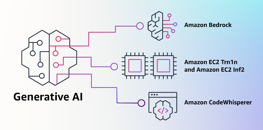 Agent：OpenAI 的下一步，亚马逊云科技站在第 5 层