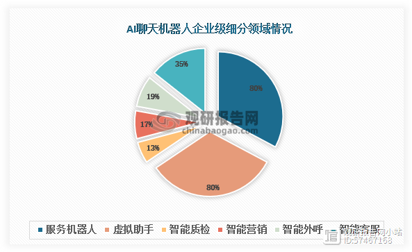 近年来，在市场竞争加剧、人力成本上升、全球通货膨胀、经济下行等因素的影响下，以苹果的 Siri、微软 Cortana、谷歌助理、亚马逊的 Alexa 为代表的 AI 聊天机器人企业转型需求与意愿不断提升，在工业物联网 AIoT、智能营销、智能客服、安规质检等任务场景中释放出大量对智能化转型产品的需求。