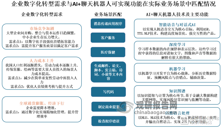 与此同时，智能语音与对话式 AI、深度学习、机器学习算法、知识图谱、自然语言处理等技术及功能逐渐完善，这个时期的 AI 聊天机器人产品（以 ChatGPT、Bard 为代表）提高了人类与计算机的交互效率和自然度，使计算机可以更加人性化地与人类进行交流，从而在客户服务、医疗保健、数据录入、制定商业提案、工厂生产线上的简单任务等诸如 CMS 等企业级应用、以及以客户为中心的 Web 应用等环境中实现与企业数字化转型需求的匹配，极大提高人类使用计算机的效率。换句话说，之前在电影里看到的钢铁侠的 JARVIS，以及流浪地球里的 MOSS，这种可以听懂人话，且能帮助人类执行任务的人工智能已经在变成现实了。