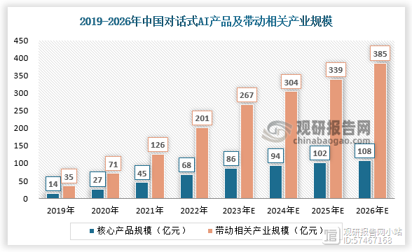 分市场来看，客服与搜索引擎市场由于与 AI 聊天机器人产品多业务场景可密切结合成为市场的主要拉力。此外，代码机器人、小说衍生器、语音工作助手、智能批阅等应用市场中 AI 聊天机器人的渗透率也在不断提升，应用规模快速扩增，尤其是在教育、医疗等市场，AI 聊天机器人的潜在的价值更加明显，例如养老场景下聊天机器人发挥陪伴、照抚作用，办公软件与聊天机器人技术的融合让办公更高效……预计在不久的将来，AI 聊天机器人将引领各行各业出现新一波 AI 发展浪潮。