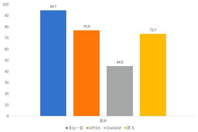 什么是最适合中国的大模型：新华网评测：文心一言得分最高领先 GPT-3.5