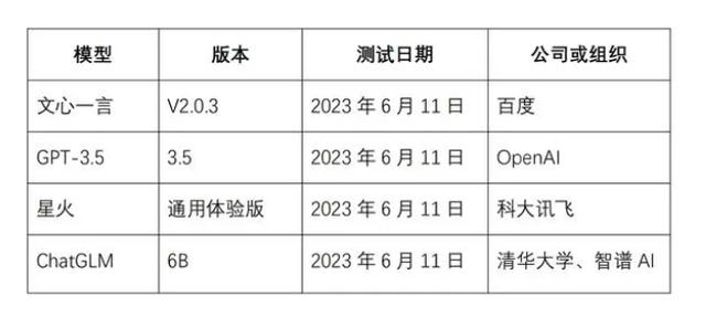 大语言模型哪家强？文心一言中文处理能力已超越 GPT-3.5 模型